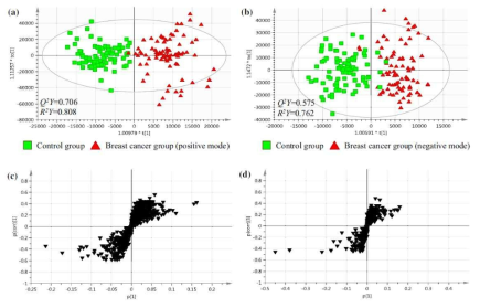 대조군과 유방암 발생군의 OPLS-DA 및 S-plot