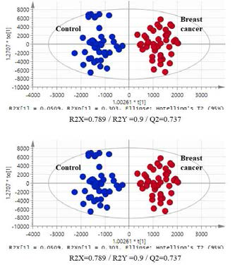 대조군과 유방암 발생군의 OPLS-DA