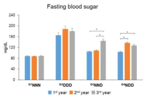 3년간 네 그룹의 혈당 변화