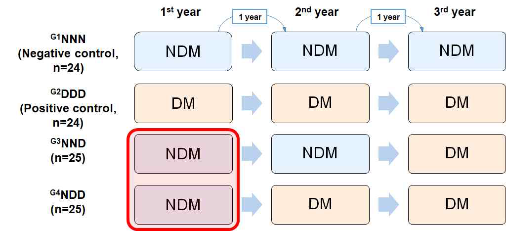 G3NND 1st year vs G4NDD 1st year