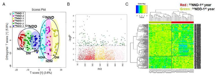 A) OPLS-DA (G3NND vs G4NDD), B) Manhattan plot (G3NND 1st year vs G4NDD 1st year), C) HCA (G3NND 1st year vs G4NDD 1st year)