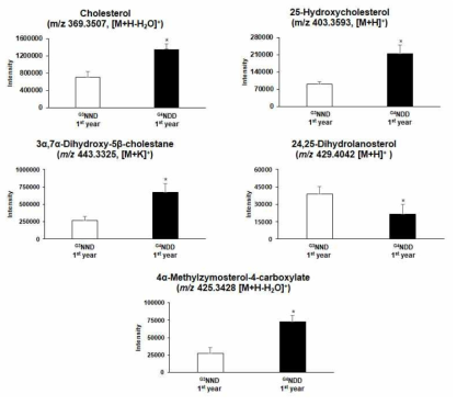 Steroid biosynthesis와 primary bile acid biosynthesis pathway에 나타난 대사체들의 intensity bar graph (1차년도/baseline)