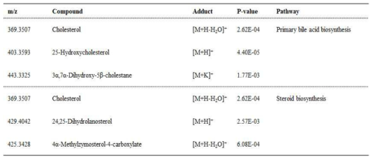 Annotation of the Selected Significant Metabolites Concerned with the Two Focus Pathways