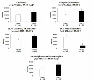 Steroid biosynthesis와 primary bile acid biosynthesis pathway에 나타난 대사체들의 intensity bar graph (2차년도)