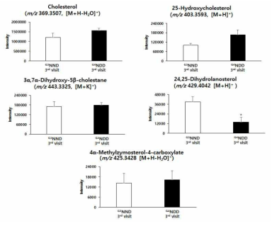 Steroid biosynthesis와 primary bile acid biosynthesis pathway에 나타난 대사체들의 intensity bar graph (3차년도)