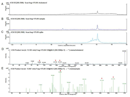 Validation of cholesterol A) standard cholesterol, B) sample, C) spike, D) standard cholesterol with collision energy 20 and E) sample with collision energy 10