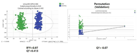 OPLS-DA 결과로 나타난 Score plot(좌)와 PLS-DA permutation을 통한 validation(우)