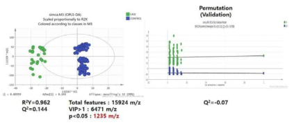 OPLS-DA 결과로 나타난 Score plot(좌)와 PLS-DA permutation을 통한 validation(우)