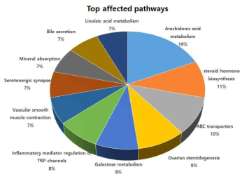 Top pathways from Kyoto Encyclopedia of Genes and Genomes (KEGG)