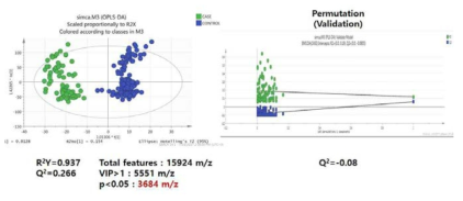 OPLS-DA 결과로 나타난 Score plot(좌)와 PLS-DA permutation을 통한 validation(우)