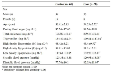 50대에서 정상인 그룹과 심근경색 risk 환자 그룹의 demographics