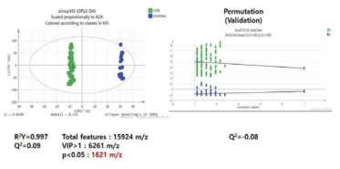 OPLS-DA 결과로 나타난 Score plot(좌)와 PLS-DA permutation을 통한 validation(우)