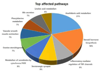 Top pathways from Kyoto Encyclopedia of Genes and Genomes (KEGG)