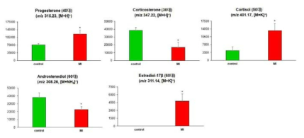 Steroid hormone biosynthesis pathway에서 선별된 대사체 bar graph