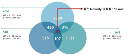 40/50/60대에서 VIP>1, p<0.05인 m/z 개수 벤다이어그램