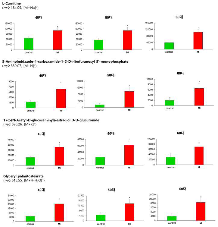 연령별로 같은 증감을 보이는 대사체 L-Carnitine (m/z 184.09, [M+Na]+, 5-Aminoimidazole-4-carboxamide-1-β-D-ribofuranosyl 5'-monophosphate (m/ z 339.07, [M+H]+), 17α-(N-Acetyl-D-glucosaminyl)-estradiol 3-D-glucuronide (m/ z 690.26, [M+K]+), Glyceryl palmitostearate (m/ z 615.55, [M+H-H2O]+)