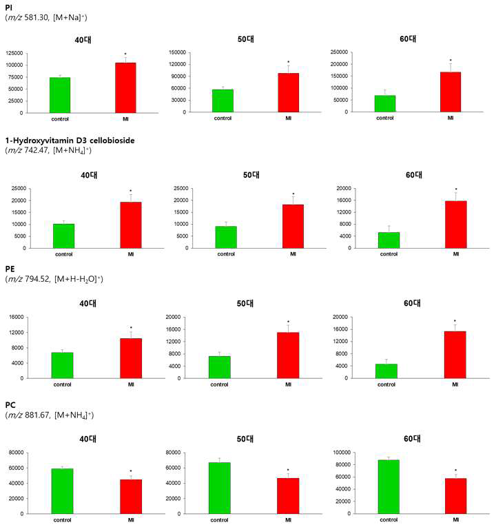 PI (m/ z 581.30, [M+Na]+), 1-Hydroxyvitamin D3 cellobioside (m/ z 742.47, [M+NH4]+), PE (m/ z 794.52, [M+H-H2O]+), PC (m/z 881.67, [M+NH4]+)