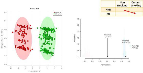 비흡연 정상인과 현재 흡연 환자의 OPLS-DA 결과로 나타난 Score plot(좌)와 R2Y/Q2(우)