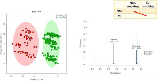 비 흡연 정상인과 과거 흡연 환자의 OPLS-DA 결과로 나타난 Score plot(좌)와 R2Y/Q2(우)