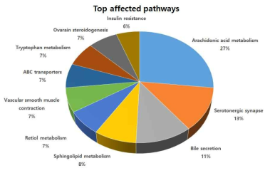 Top pathways from Kyoto Encyclopedia of Genes and Genomes (KEGG)