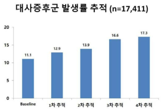 KCPS-II 바이오뱅크 4회 이상 방문자 대사증후군 발생률 추적