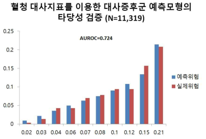 대사증후군 발생예측모형 AUROC