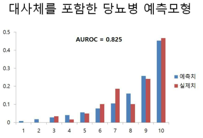 역학변수와 대사체를 이용한 당뇨병 발생예측모형 AUROC