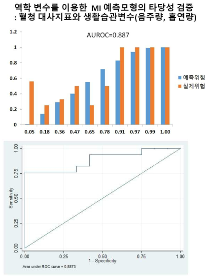 역학변수를 이용한 심근경색 발생예측모형 AUROC