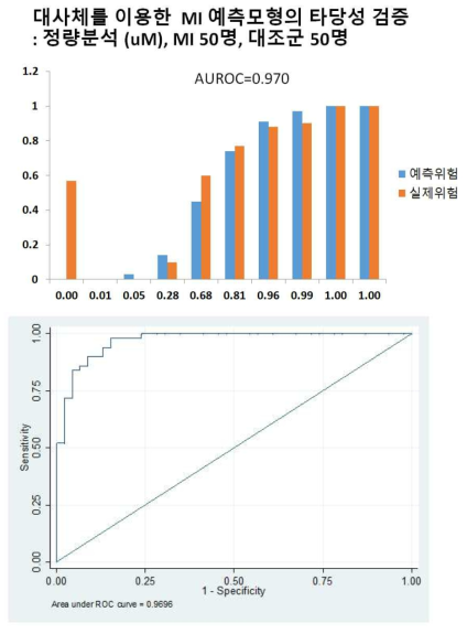 대사체를 이용한 심근경색 발생예측모형 AUROC