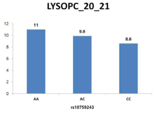 rs10759243 유전자형에 따른 LysoPC(20:21) 대사체 수치