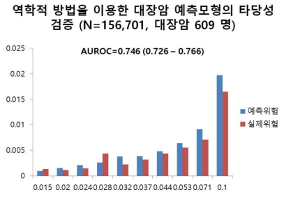 역학적 예측요인를 이용한 대장암 발생예측모형 AUROC