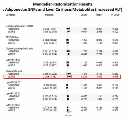 아디포넥틴 SNP과 ALT 증가 간경변 대사체의 인과성 분석 (Forest plot)