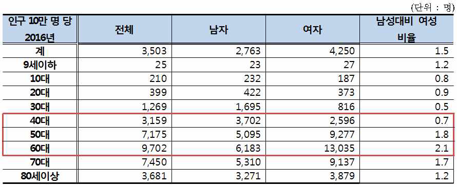 50대 이후 증가하는 심장질환 진료인원 (자료: 국민건강보험공단)