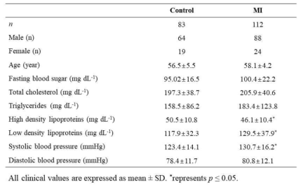 50대, 60대 정상인 그룹과 심근경색(MI)환자 그룹의 demographics