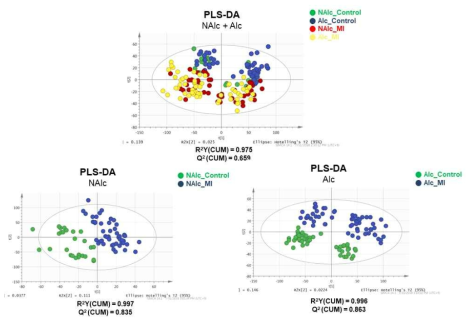 PLS-DA를 이용한 정상인 그룹 vs 심근경색(MI)환자 그룹 혈청에서의 알코올 영향 확인