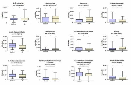 트립토판 대사경로에 포함되는 대사체들의 intensity 변화를 나타내는 box plot