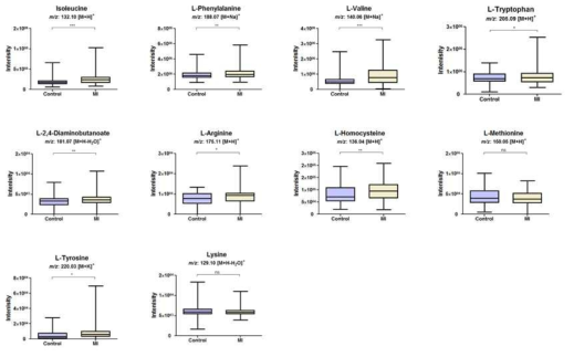 아미노산 생합성 경로에 포함되는 대사체들의 intensity 변화를 나타내는 box plot