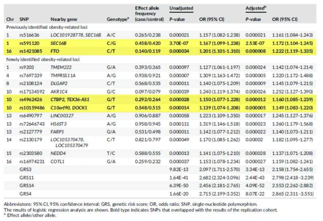 한국인 9,688명에서의 비만 관련 SNP 15개