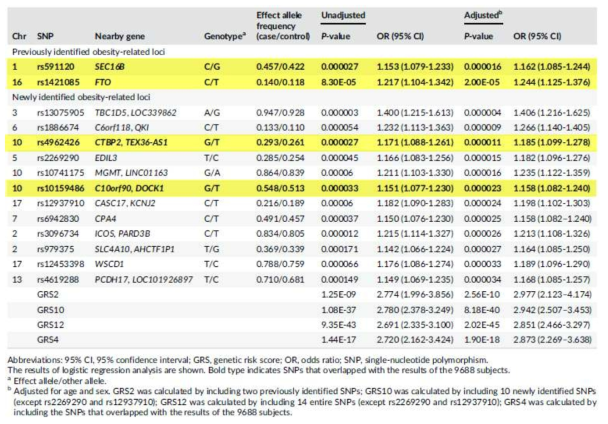 한국인 7,666명에서의 비만 관련 SNP 14개 (Replication cohort)