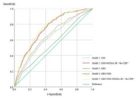 비만 발병에 대한 GRS, OSS, HOMA-IR 및 hs-CRP에 대한 ROC 곡선