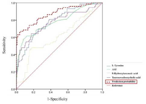 간암 발병에 대한 tyrosine, AST, 5-hydroxyhexanoic acid 및 TUDCA에 대한 ROC 곡선