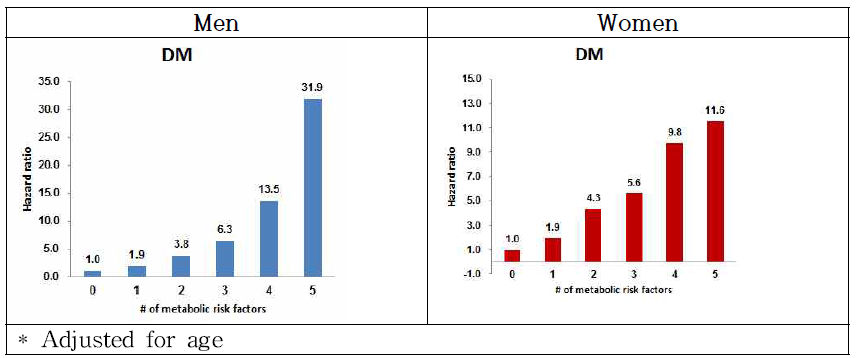 HRs of DM by the number of metabolic risk factors in ADIPO cohort, 2004-2013, N=40,497