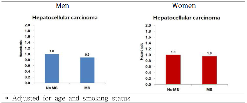 Hazard ratios of HCC by metabolic syndrome in the KHS, 1996-2014, N=49418