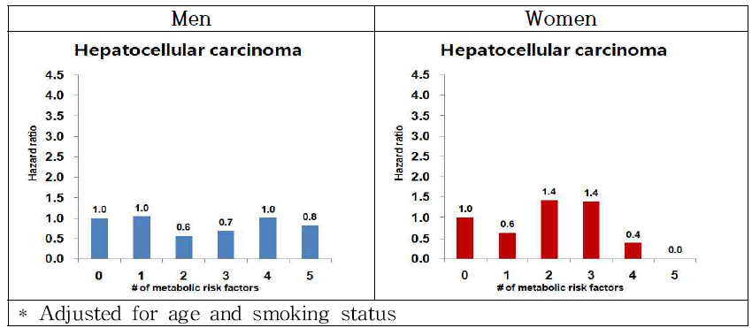 HRs of HCC by number of metabolic risk factors in the KHS, 1996-2014, N=49418