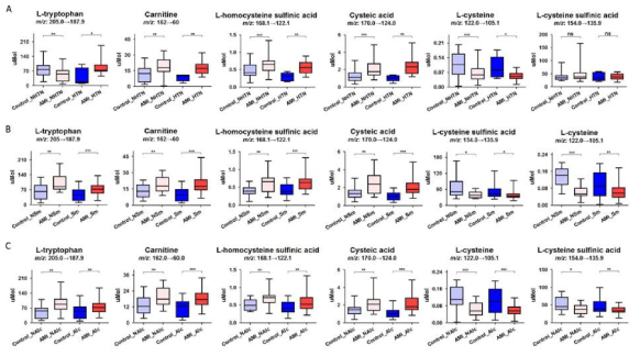 조기진단지표 후보물질로 제시한 대사체들의 농도를 나타내는 box plot