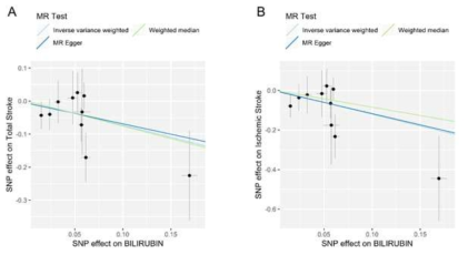 Mendelian Randomization 분석을 활용한 인과적 관련성 분석의 예: 혈청 빌리루빈 농도와 뇌졸중 발생 위험