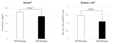 당뇨 발병에 대해 조기에 변화하는 retinal과 retinoic acid의 농도 확인