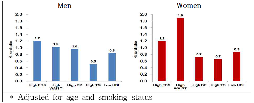 HRs of HCC by the elements of metabolic risk factors in the KHS, 1996-2014, N=49418