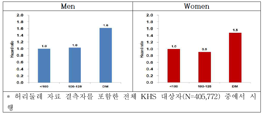 Hazard ratios of HCC by fasting blood glucose level in the KHS, 1996-2014, N=405772