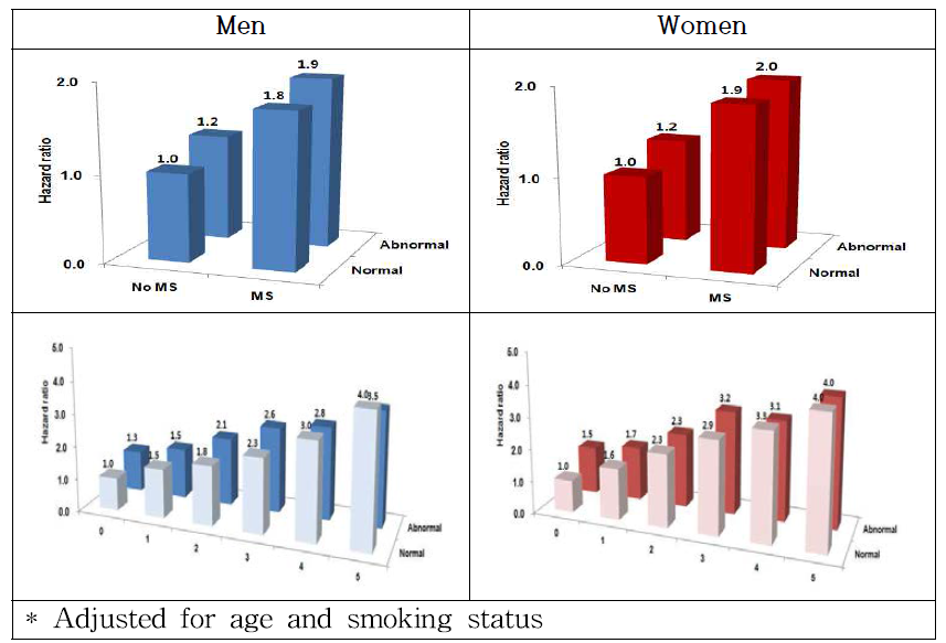 Hazard ratios of ASCVD by liver function and MS in the KHS, 1996-2014, N=4941